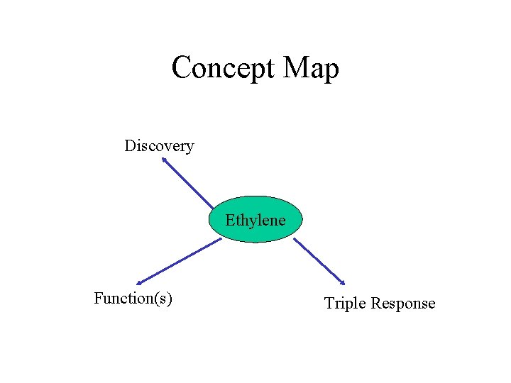 Concept Map Discovery Ethylene Function(s) Triple Response 