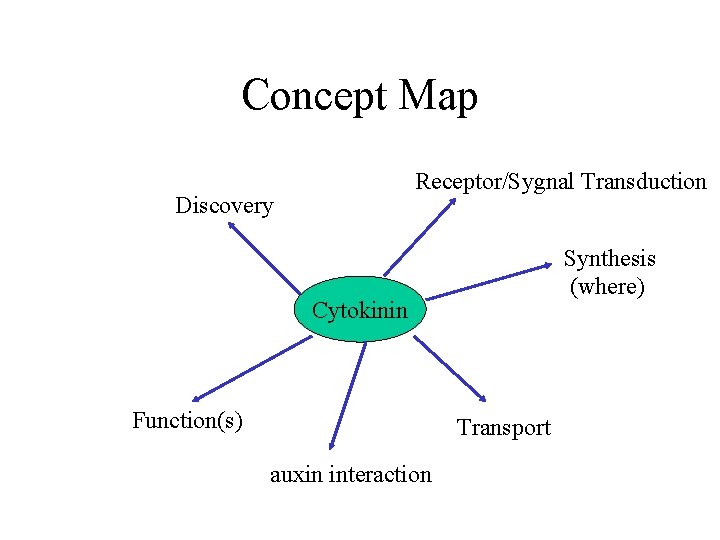 Concept Map Receptor/Sygnal Transduction Discovery Synthesis (where) Cytokinin Function(s) Transport auxin interaction 