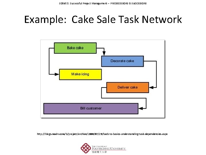 SD 5953: Successful Project Management – PREDECESSORS & SUCCESSORS Example: Cake Sale Task Network