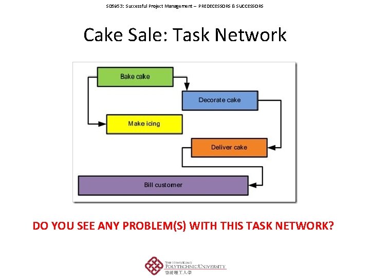 SD 5953: Successful Project Management – PREDECESSORS & SUCCESSORS Cake Sale: Task Network DO