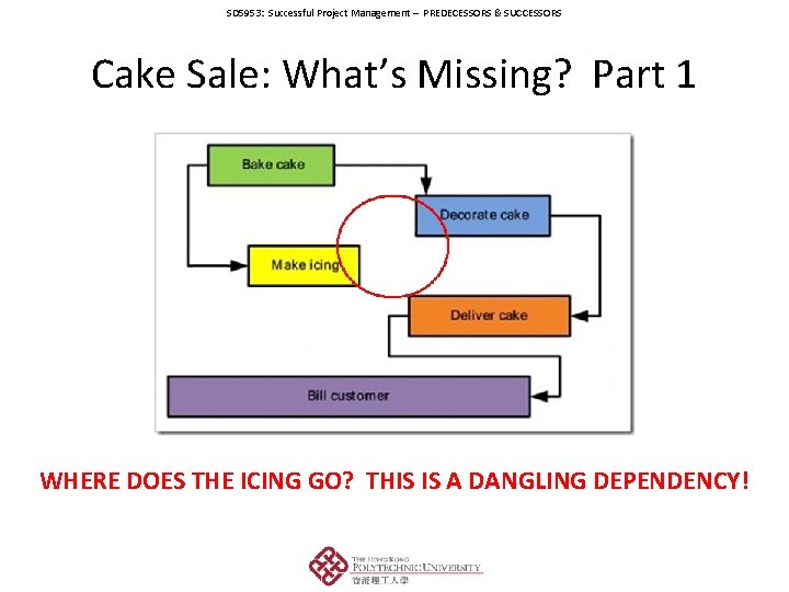 SD 5953: Successful Project Management – PREDECESSORS & SUCCESSORS Cake Sale: What’s Missing? Part