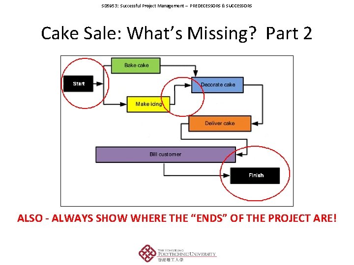 SD 5953: Successful Project Management – PREDECESSORS & SUCCESSORS Cake Sale: What’s Missing? Part