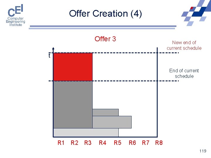 Offer Creation (4) Offer 3 New end of current schedule t End of current