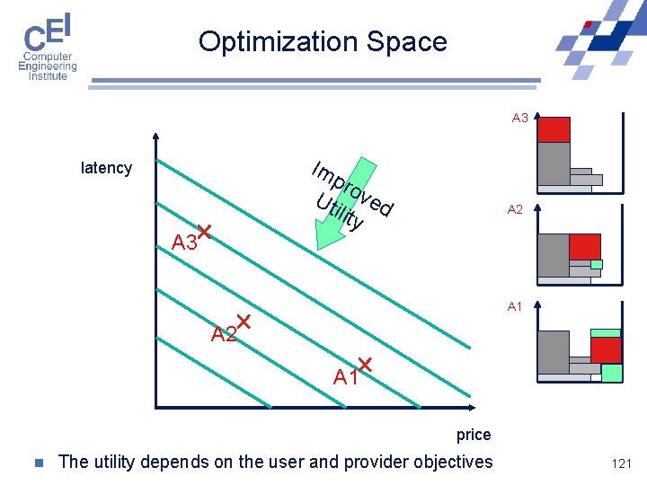 Optimization Space A 3 Im pro Uti ved lity latency A 3 A 2