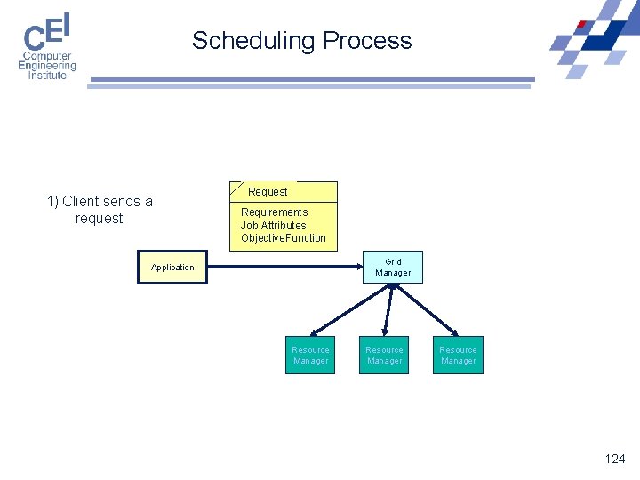 Scheduling Process 1) Client sends a request Requirements Job Attributes Objective. Function Grid Manager