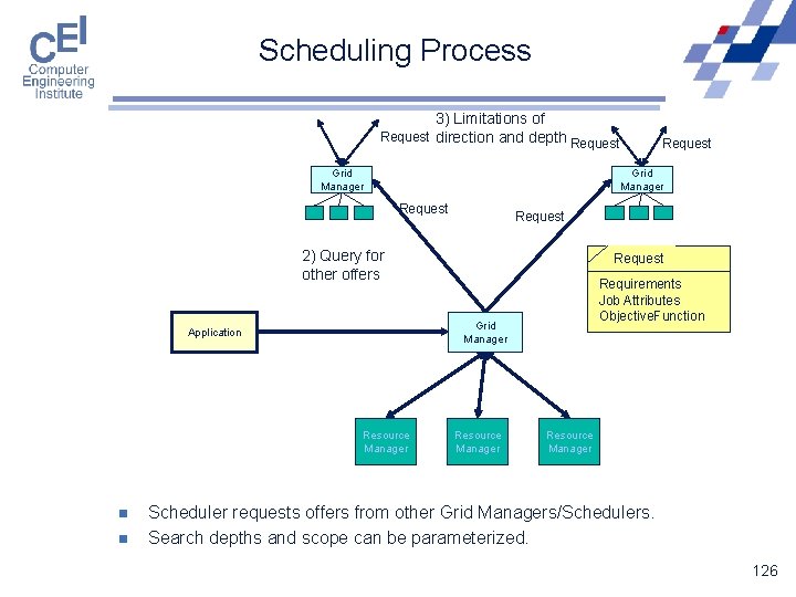 Scheduling Process 3) Limitations of Request direction and depth Request Grid Manager Request 2)