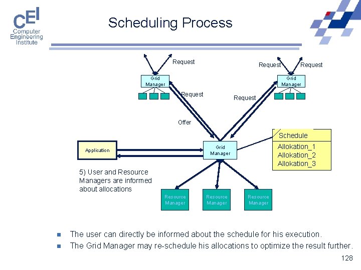 Scheduling Process Request Grid Manager Request Offer Schedule Allokation_1 Allokation_2 Allokation_3 Grid Manager Application