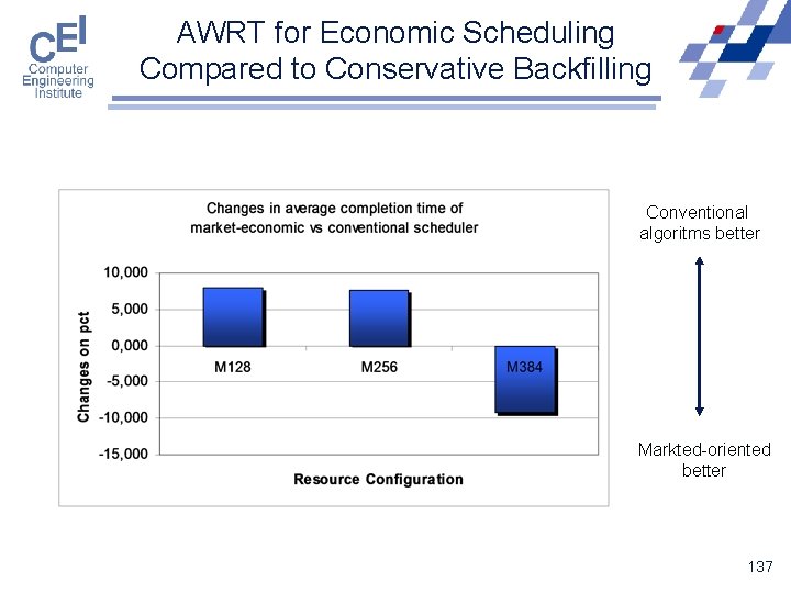 AWRT for Economic Scheduling Compared to Conservative Backfilling Conventional algoritms better Markted-oriented better 137