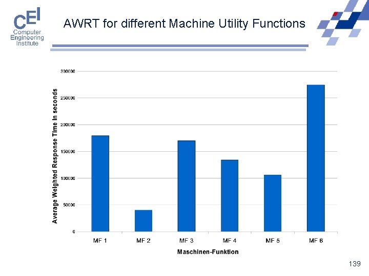 AWRT for different Machine Utility Functions 139 