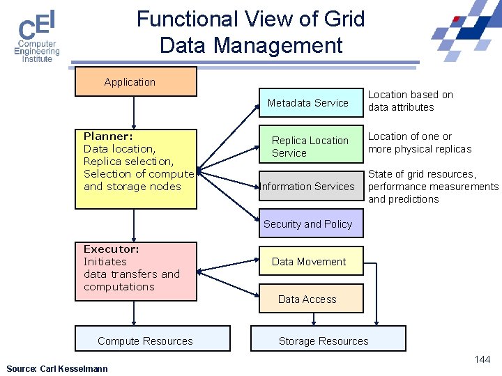 Functional View of Grid Data Management Application Metadata Service Planner: Data location, Replica selection,