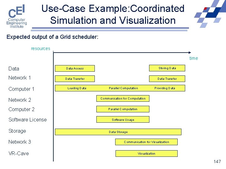 Use-Case Example: Coordinated Simulation and Visualization Expected output of a Grid scheduler: resources time