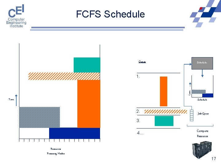 FCFS Schedule Queue Scheduler time 1. Time Schedule 2. Job-Queue 3. 4… Resources Procssing