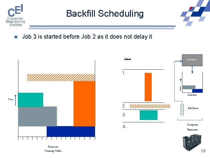 Backfill Scheduling n Job 3 is started before Job 2 as it does not