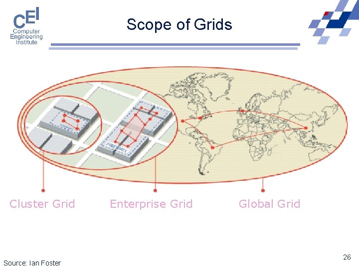 Scope of Grids Cluster Grid Source: Ian Foster Enterprise Grid Global Grid 26 
