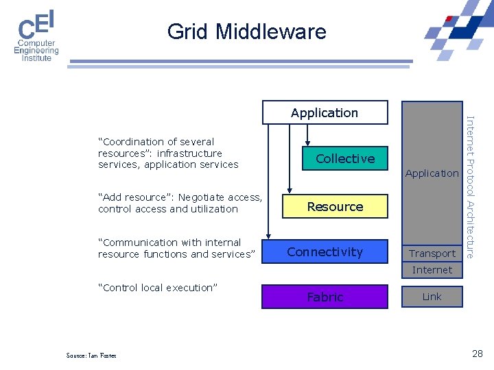 Grid Middleware “Coordination of several resources”: infrastructure services, application services “Add resource”: Negotiate access,