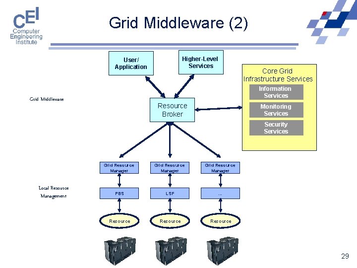 Grid Middleware (2) Higher-Level Services User/ Application Core Grid Infrastructure Services Information Services Grid