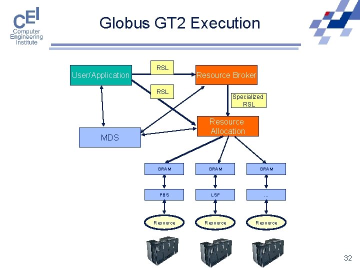 Globus GT 2 Execution User/Application RSL Resource Broker RSL Specialized RSL Resource Allocation MDS