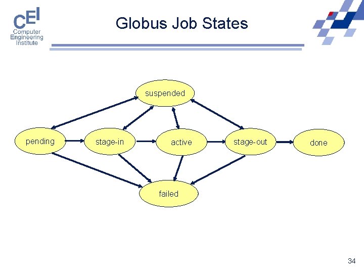 Globus Job States suspended pending stage-in active stage-out done failed 34 