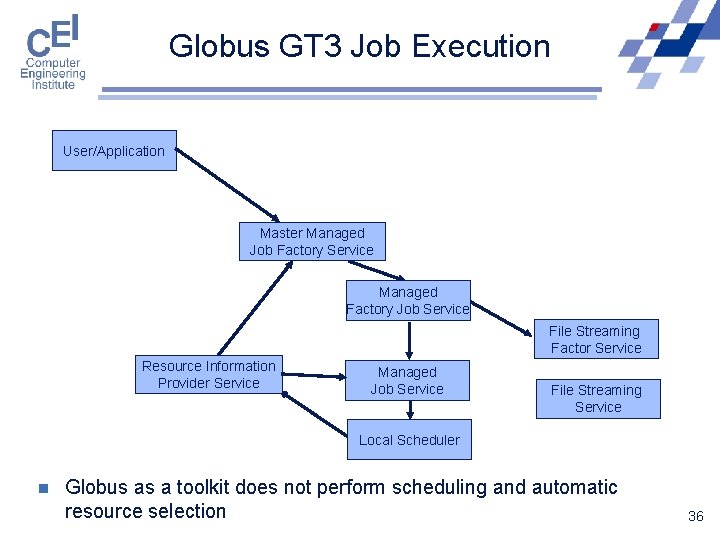 Globus GT 3 Job Execution User/Application Master Managed Job Factory Service Managed Factory Job