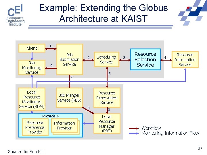 Example: Extending the Globus Architecture at KAIST 1 Client Job Monitoring Service Job Submission
