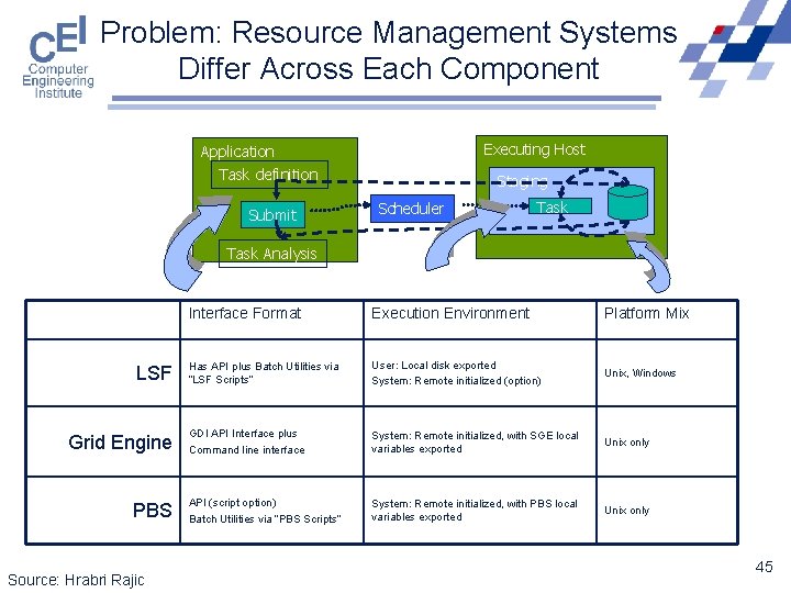 Problem: Resource Management Systems Differ Across Each Component Executing Host Application Task definition Submit