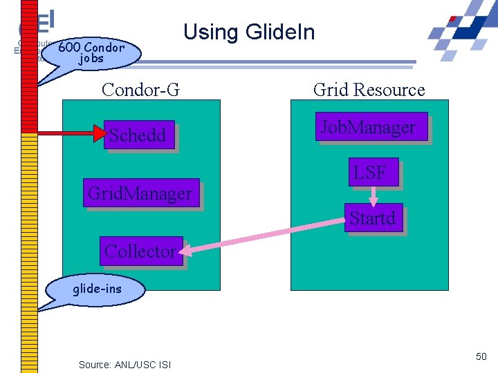 600 Condor jobs Using Glide. In Condor-G Grid Resource Schedd Job. Manager Grid. Manager