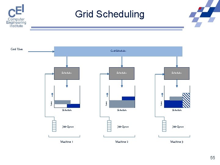 Grid Scheduling Grid User Grid-Scheduler time Scheduler Schedule Job-Queue Machine 1 Machine 2 Machine