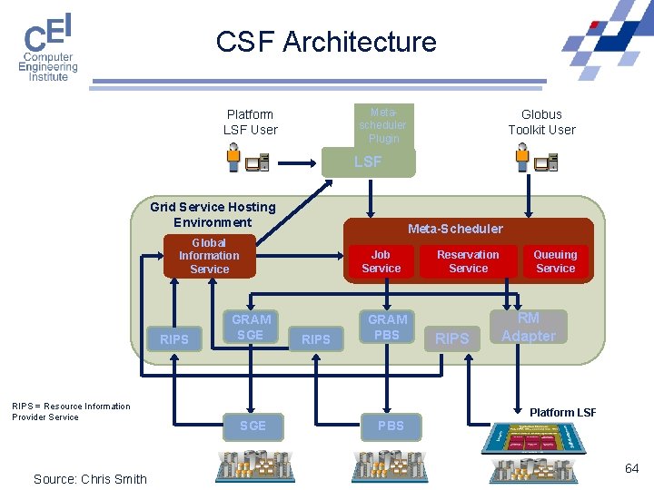 CSF Architecture Metascheduler Plugin Platform LSF User Globus Toolkit User LSF Grid Service Hosting