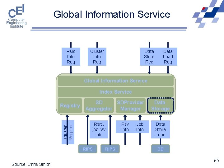 Global Information Service Rsrc Info Req Cluster Info Req Data Store Req Data Load