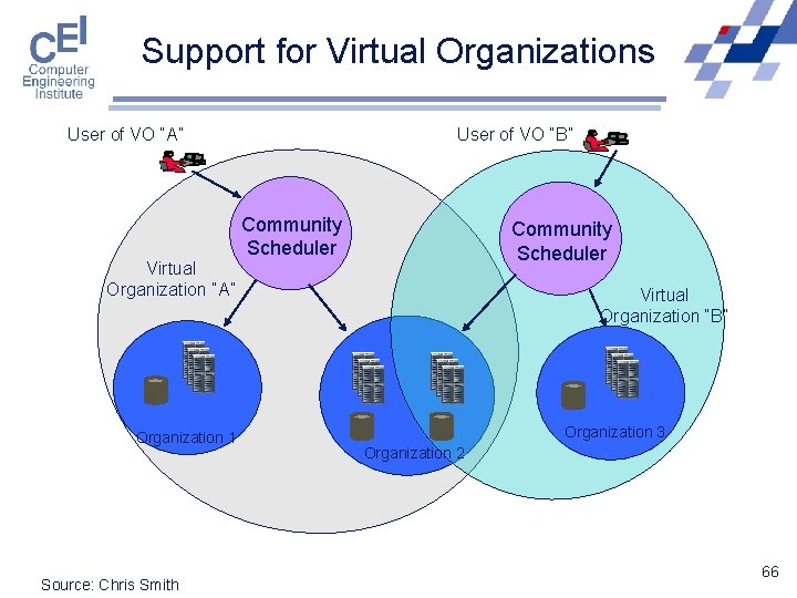 Support for Virtual Organizations User of VO “A” Virtual Organization “A” Organization 1 Source: