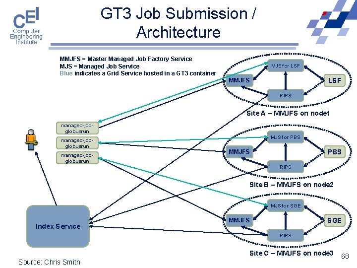 GT 3 Job Submission / Architecture MMJFS = Master Managed Job Factory Service MJS