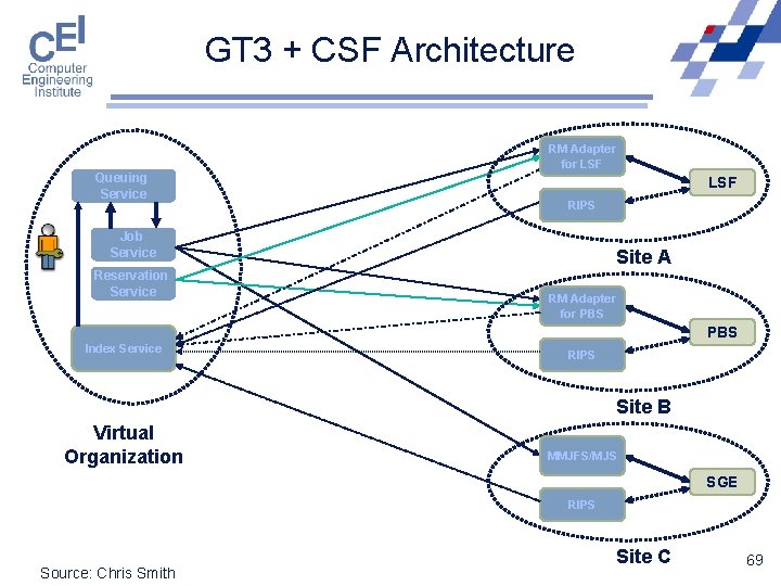 GT 3 + CSF Architecture RM Adapter for LSF Queuing Service LSF RIPS Job