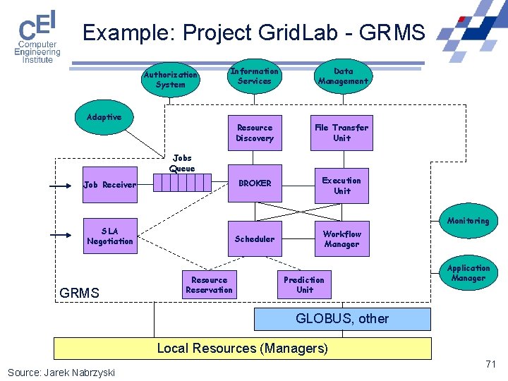 Example: Project Grid. Lab - GRMS Authorization System Information Services Data Management Resource Discovery