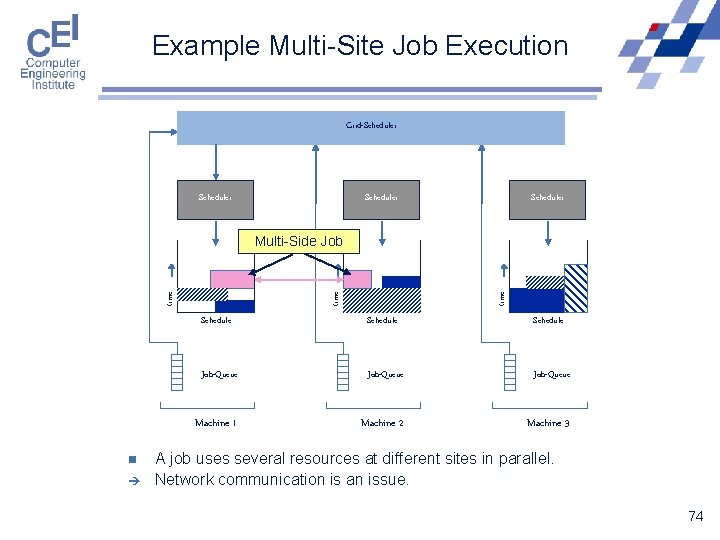 Example Multi-Site Job Execution Grid-Scheduler n è time Multi-Side Job Schedule Job-Queue Machine 1