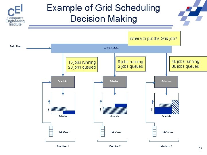 Example of Grid Scheduling Decision Making Where to put the Grid job? Grid User