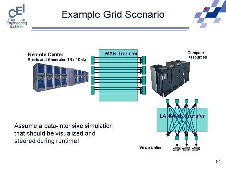 Example Grid Scenario Remote Center Compute Resources WAN Transfer Reads and Generates TB of