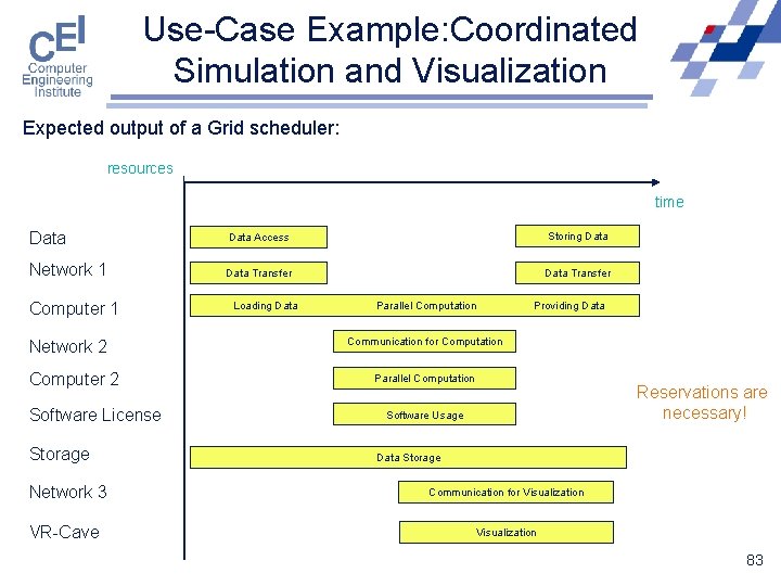 Use-Case Example: Coordinated Simulation and Visualization Expected output of a Grid scheduler: resources time