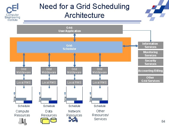 Need for a Grid Scheduling Architecture Grid. User/Application Information Services Grid. Scheduler Monitoring Services