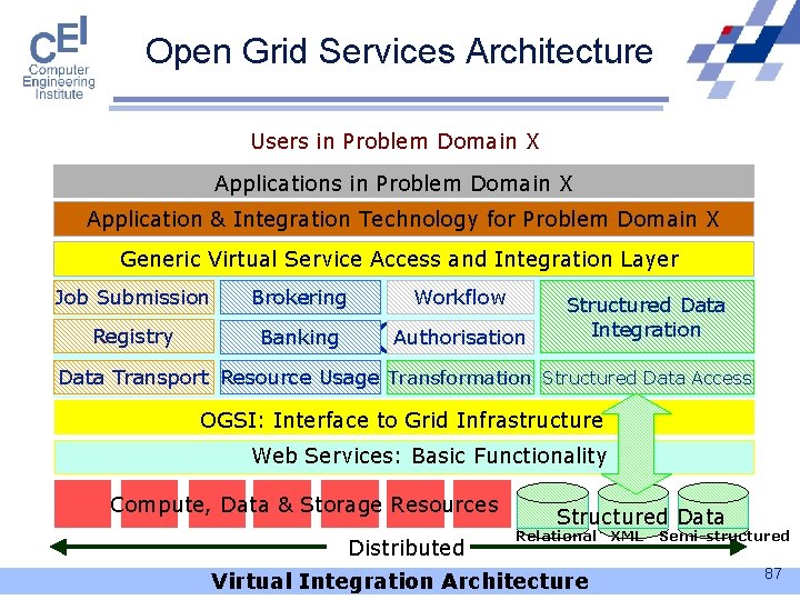Open Grid Services Architecture Users in Problem Domain X Application & Integration Technology for