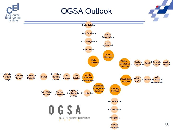 OGSA Outlook Data Catalog Data Provision Data Integration Virtual Organization Policy + Agreement Data