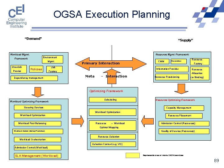 OGSA Execution Planning “Demand” “Supply” Workload Mgmt. Resource Mgmt. Framework Environment Framework Mgmt. User/Job