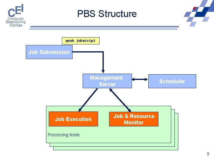 PBS Structure qsub jobscript Job Submission Management Server Job Execution Processing Node Scheduler Job