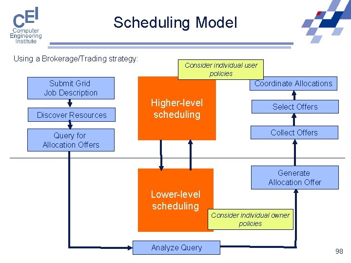 Scheduling Model Using a Brokerage/Trading strategy: Submit Grid Job Description Discover Resources Consider individual