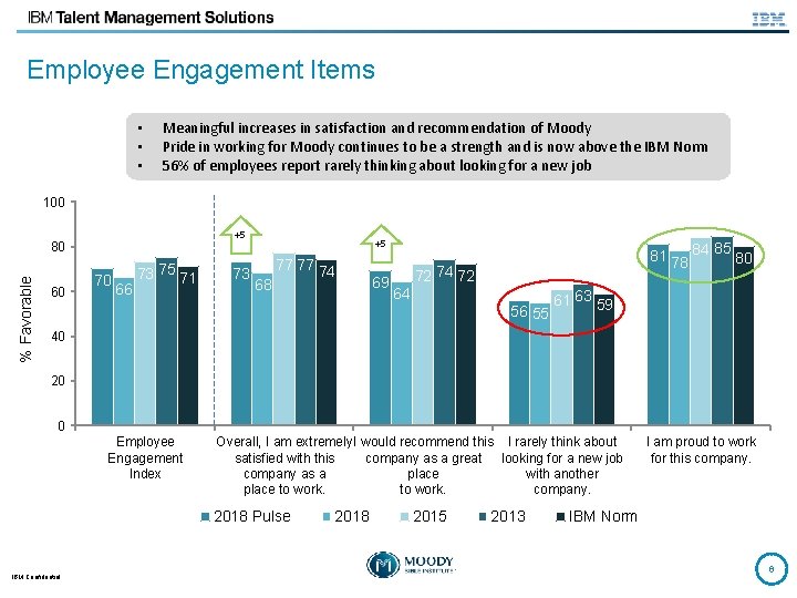 Employee Engagement Items • • • Meaningful increases in satisfaction and recommendation of Moody