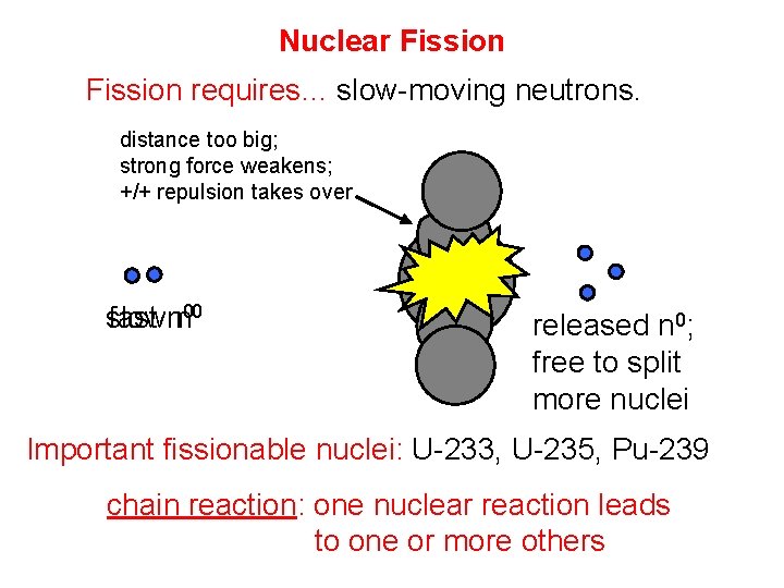 Nuclear Fission requires… slow-moving neutrons. distance too big; strong force weakens; +/+ repulsion takes