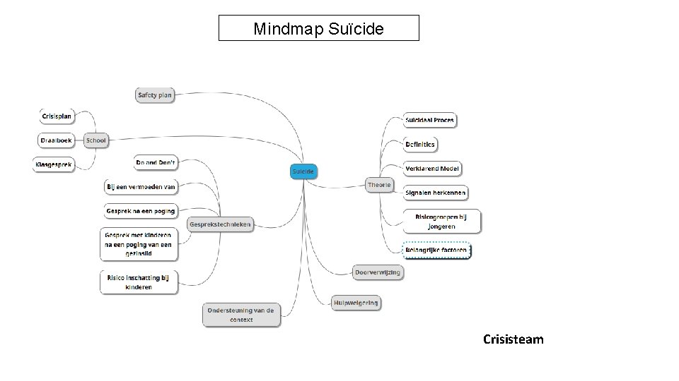 Mindmap Suïcide ; Crisisteam 