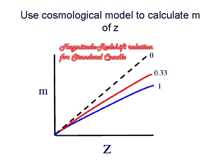 Use cosmological model to calculate m of z 