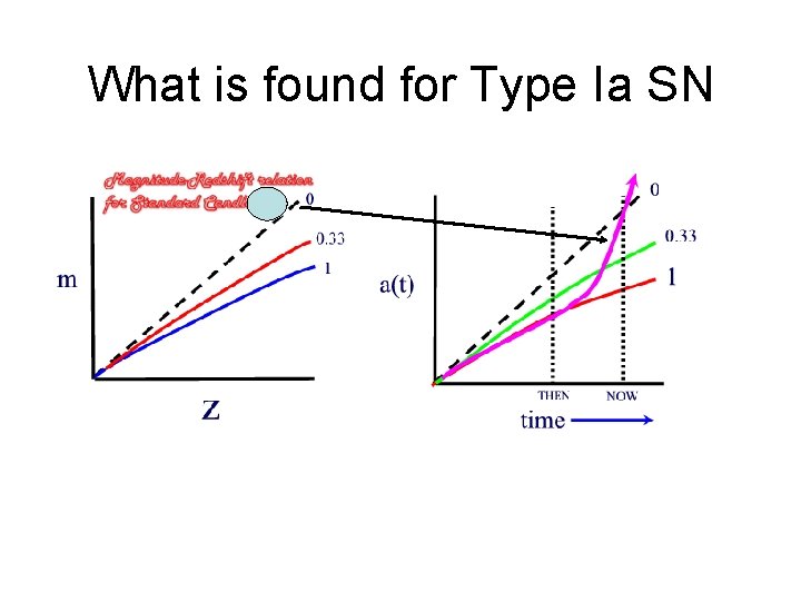 What is found for Type Ia SN 