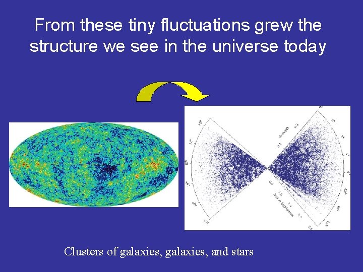 From these tiny fluctuations grew the structure we see in the universe today Clusters