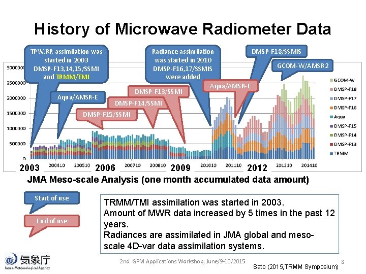 History of Microwave Radiometer Data DMSP-F 18/SSMIS Radiance assimilation was started in 2010 GCOM-W/AMSR